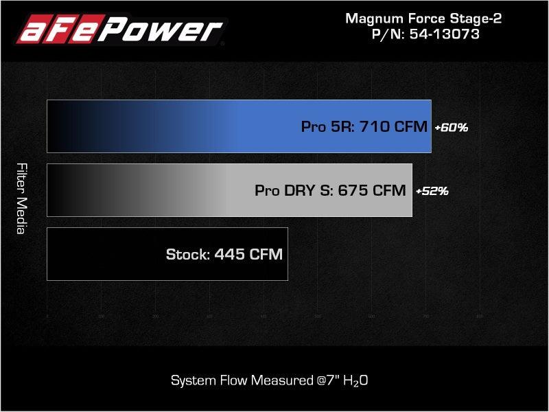 aFe Magnum FORCE Stage-2 Pro 5R Cold Air Intake System 54-13073R for 2009-2013 GM V8 Trucks and SUVs