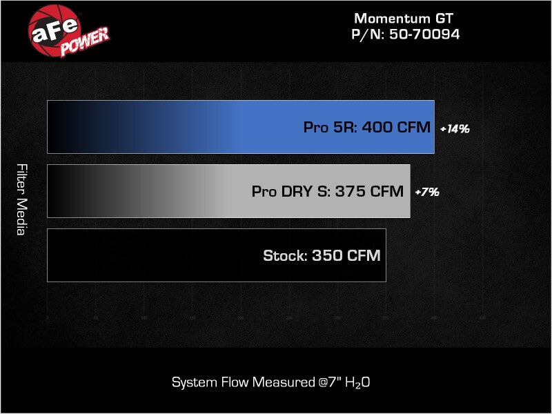 aFe Momentum GT Pro 5R Cold Air Intake System for 2019-2024 Ford Edge ST 2.7L V6 Twin-Turbo, Part Number 50-70094R