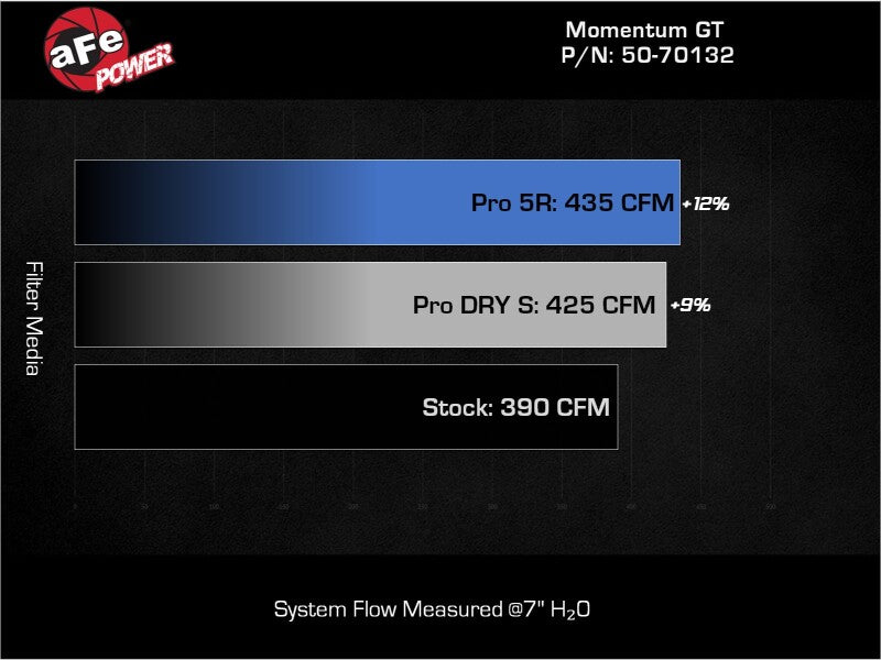 aFe Momentum GT Cold Air Intake System with Pro 5R Filter for Ford F-250/F-350 Super Duty 6.8L V8, Part 50-70132R