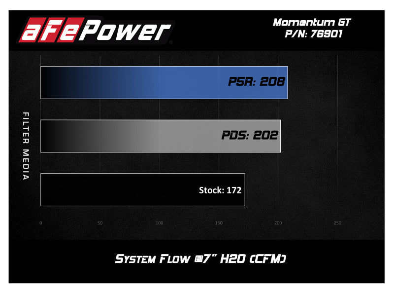 aFe Momentum GT Pro 5R Cold Air Intake System for 2017–2020 Fiat 124 Spider 1.4L Turbo, Part 54-76901