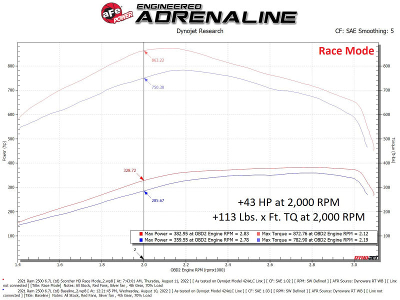 aFe POWER SCORCHER HD Power Module, Part Number 77-42017, for 2019-2022 Ram 6.7L Cummins Diesel Trucks