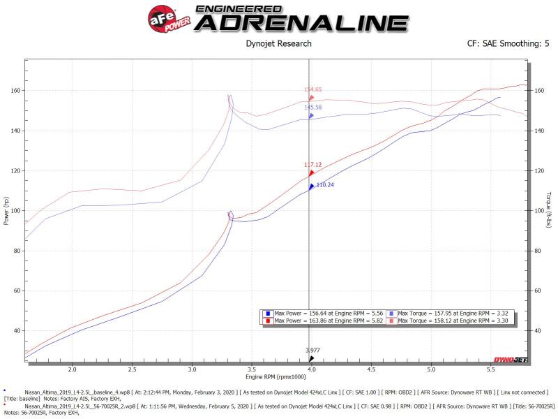 aFe Takeda Momentum Pro 5R Cold Air Intake System, Part Number 56-70025R, for 2019–2020 Nissan Altima 2.5L