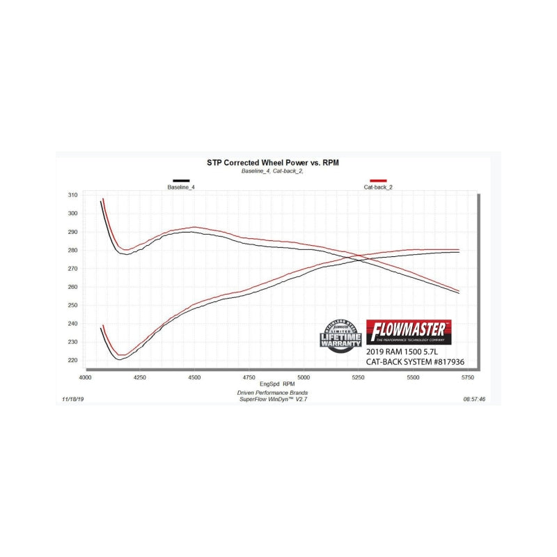 Flowmaster Outlaw Cat-Back Exhaust System for 2019-2024 RAM 1500 5.7L Hemi - Aggressive Sound and Performance