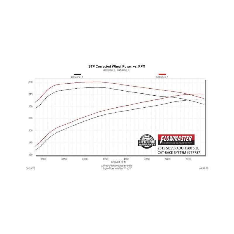 Flowmaster FlowFX Cat-Back Exhaust System for 2014-2019 Chevy Silverado 1500 & GMC Sierra 1500 with 4.3L & 5.3L Engines