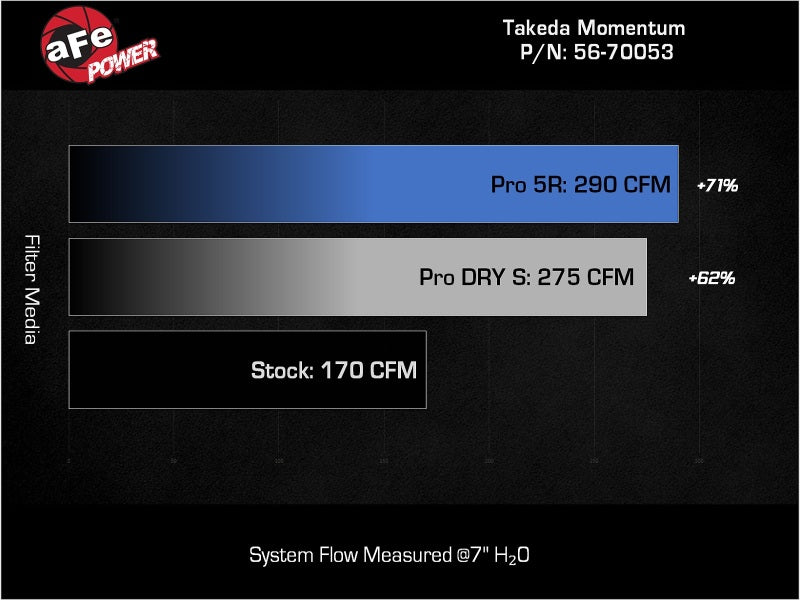 aFe Takeda Momentum Cold Air Intake with Pro 5R Filter, Part Number 56-70053R, for Honda Civic and Acura Integra 1.5L Turbo