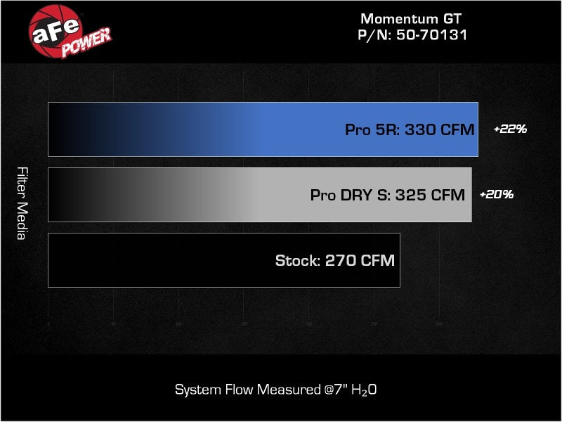 aFe Momentum GT Cold Air Intake System with Pro DRY S Filter for Toyota Tacoma and 4Runner TRD Pro 2.4L L4, Part 50-70131D