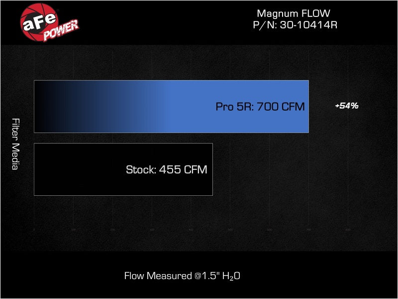aFe Magnum FLOW Pro 5R OE Replacement Air Filter 30-10414R for 2022-2026 Jeep Wagoneer and Grand Wagoneer