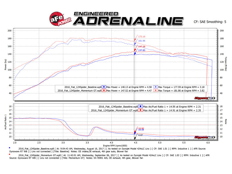 aFe Momentum GT Pro 5R Cold Air Intake System for 2017–2020 Fiat 124 Spider 1.4L Turbo, Part 54-76901