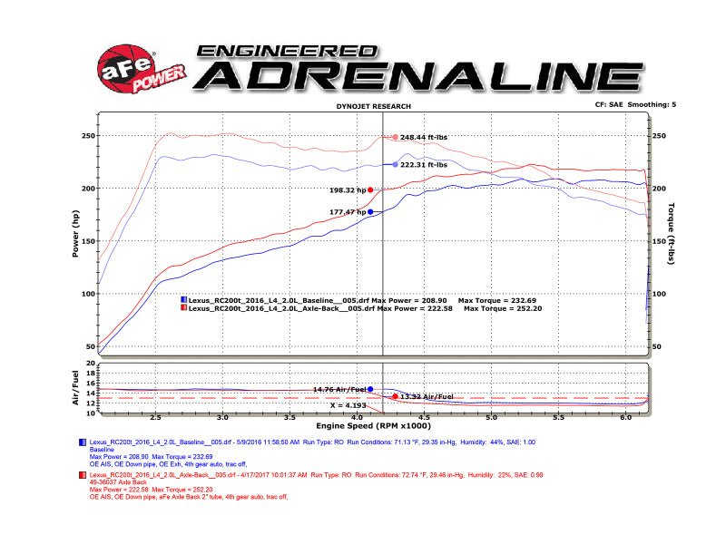 aFe Takeda 49-36037-L Axle-Back Exhaust System with Blue Flame Tips for Lexus RC