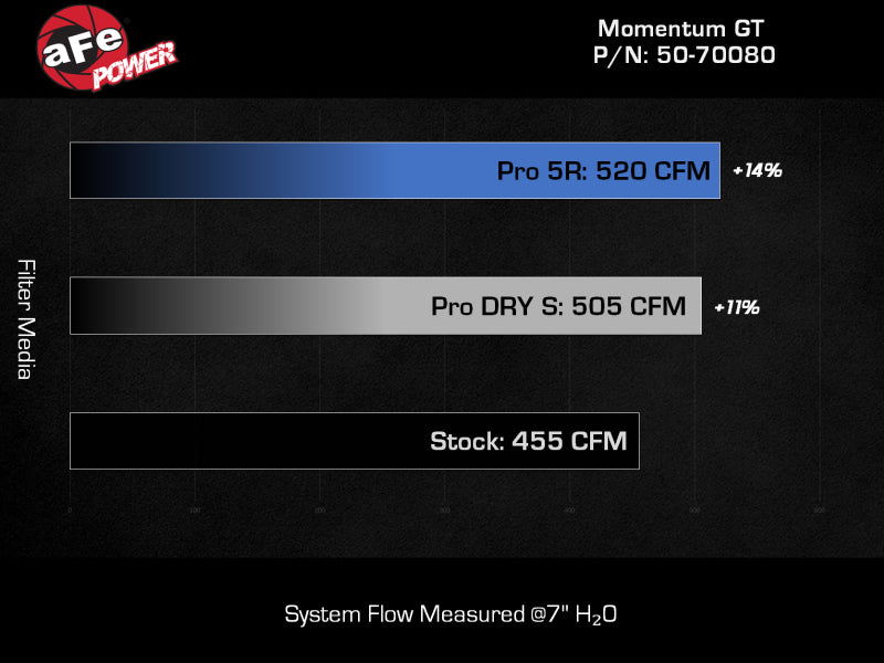 aFe Momentum GT Pro DRY S Cold Air Intake System for 2021–2026 Jeep Wrangler 392 6.4L V8, Part Number 50-70080D