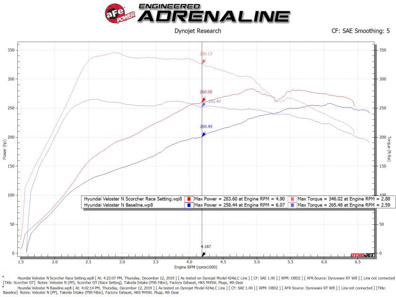 aFe POWER SCORCHER GT Power Module, Part Number 77-47004, Hyundai Veloster N and Elantra N 2.0L Turbo