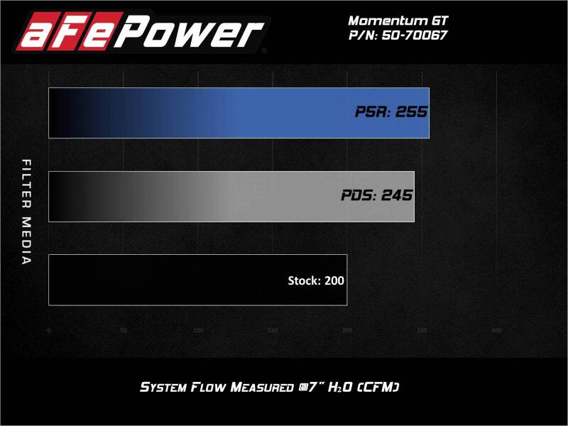 aFe Momentum GT Cold Air Intake System with Pro DRY S Filter for BMW 530i 2017-2023, Part Number 50-70067D