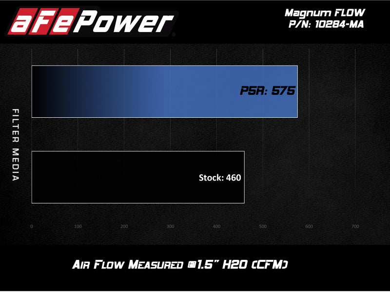 aFe Magnum FLOW Pro 5R OE Replacement Air Filter Pair 30-10289-MA for Mercedes-Benz 4.0L V8