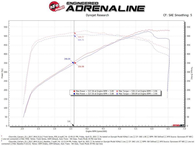 aFe Track Series Carbon Fiber Cold Air Intake with Pro DRY S Filter for 2017-2024 Chevrolet Camaro ZL1 6.2L V8 - AFE57-10018D