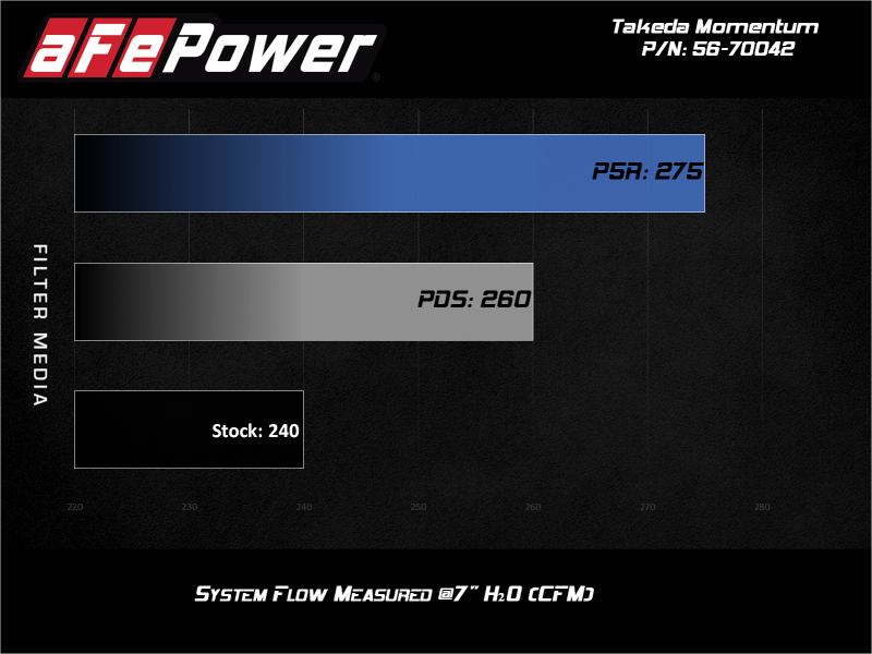 aFe Takeda Momentum Cold Air Intake with Pro 5R Filter, Part Number 56-70042R, for Subaru Forester and Crosstrek 2.5L H4