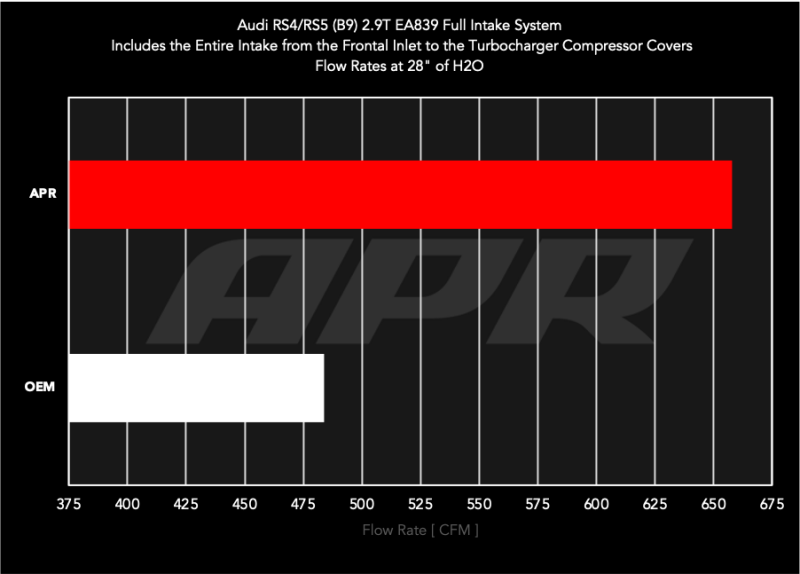 APR 19-24 Audi RS5/RS5 Sportback (B9) 2.9T PEX Intake System - Enhanced Airflow and Performance