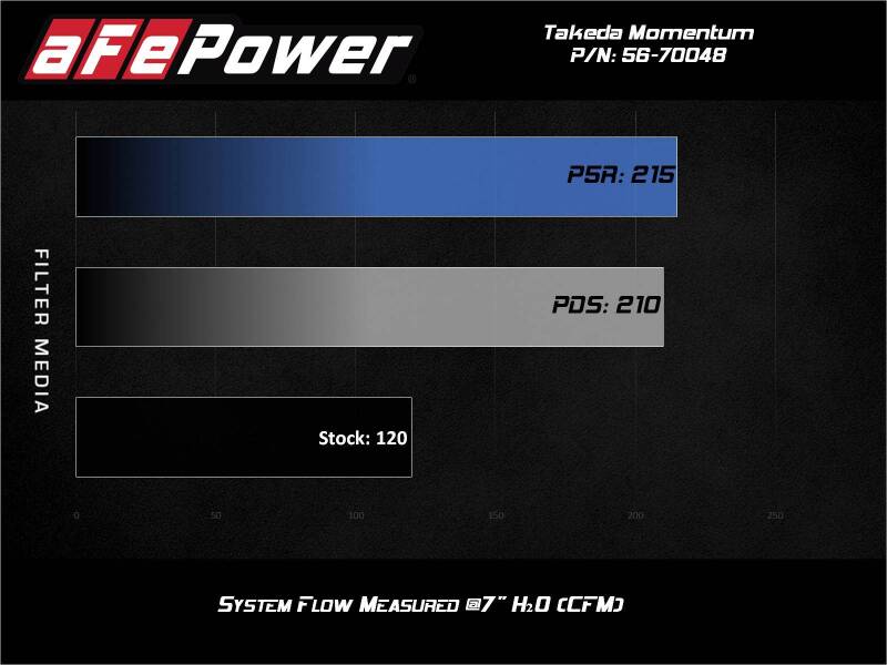 aFe Takeda Momentum Pro 5R Cold Air Intake System for 2014–2019 Ford Fiesta 1.6L, Part Number 56-70048R