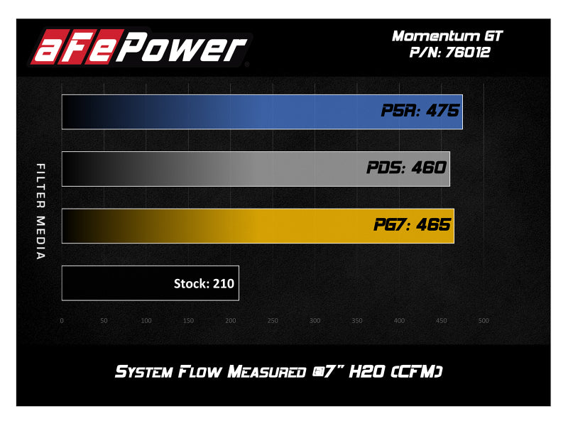 aFe Momentum GT Pro 5R Cold Air Intake System for 2012-2015 Toyota Tacoma V6 4.0L, Part Number 54-76012