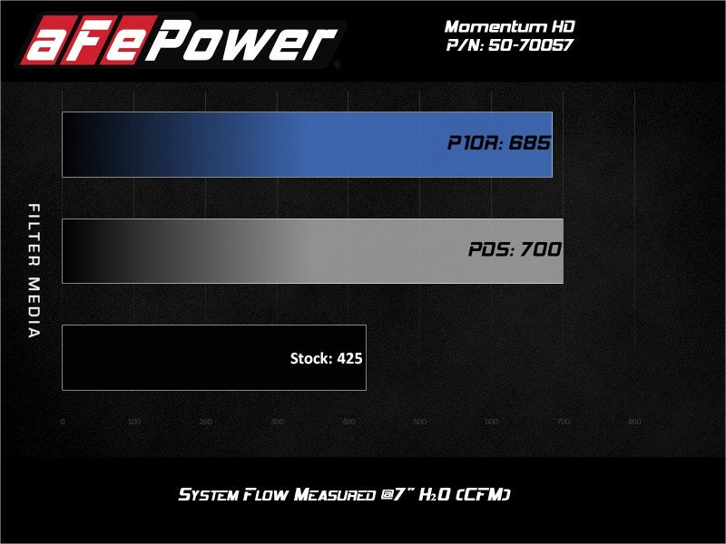 aFe POWER Momentum HD Cold Air Intake System with Pro 10R Filter for 1994–1997 Ford Powerstroke 7.3L, Part 50-70057T