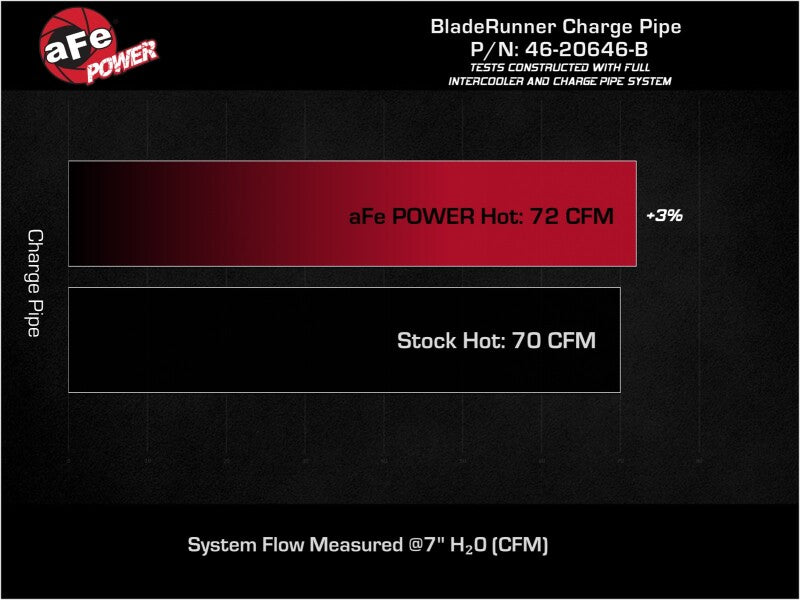 aFe POWER BladeRunner 2-1/2-Inch Aluminum Hot Charge Pipe, Black, Part Number 46-20646-B, for 2019-2022 Hyundai Veloster N 2.0L Turbo
