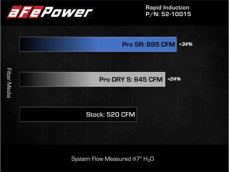 aFe Rapid Induction Pro 5R Cold Air Intake System for 2021-2022 Ford F-150 Raptor 3.5L V6 Twin-Turbo, Part Number 52-10015R