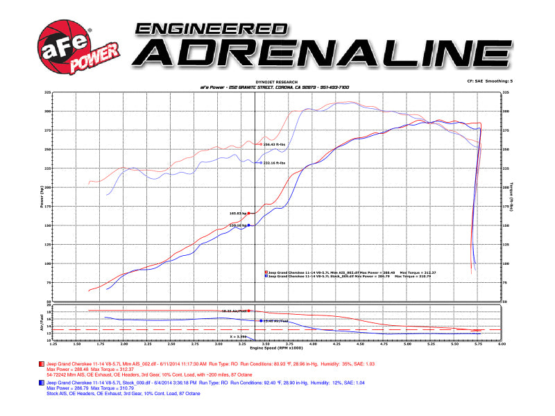 aFe POWER Momentum GT Pro DRY S Cold Air Intake System 51-76205-1 for 2011-2021 Jeep Grand Cherokee and 2011-2026 Dodge Durango 5.7L HEMI