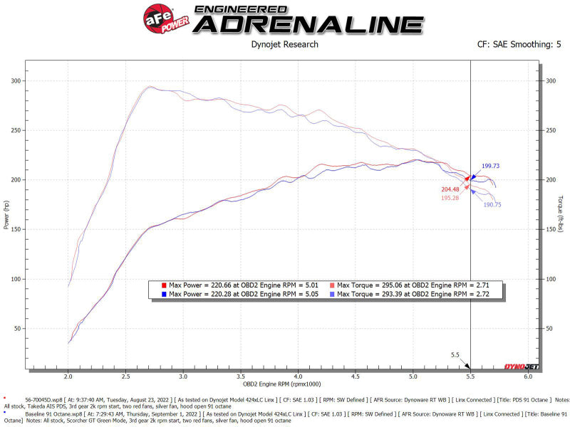 aFe Takeda Momentum Pro DRY S Cold Air Intake System for 2021-2024 Mazda 3 and 2021-2023 CX-30 2.5L Turbo, Part Number afe56-70045D