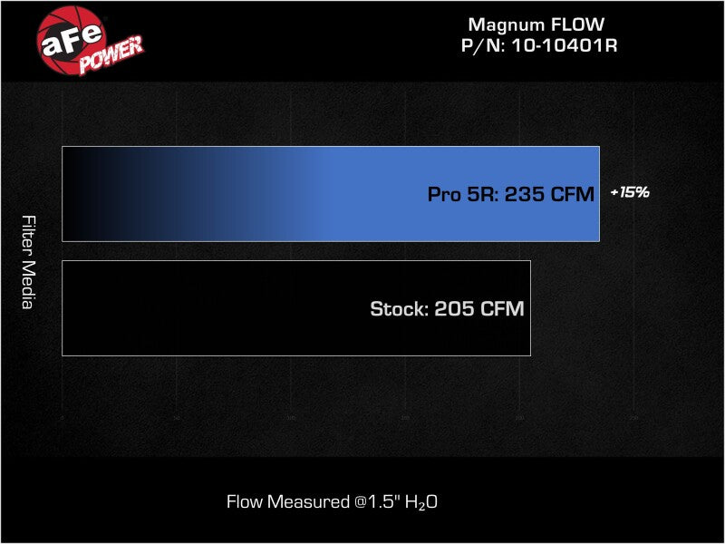 aFe Magnum FLOW Pro 5R Air Filter for 2021-2026 Ford Bronco 2.3L and 2.7L, Part Number 10-10401R