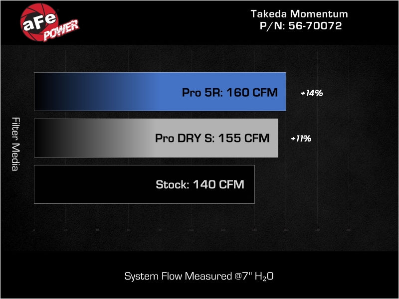 aFe Takeda Momentum Cold Air Intake with Pro DRY S Filter for 2021-2024 Kia K5 1.6L Turbo, Part Number 56-70072D