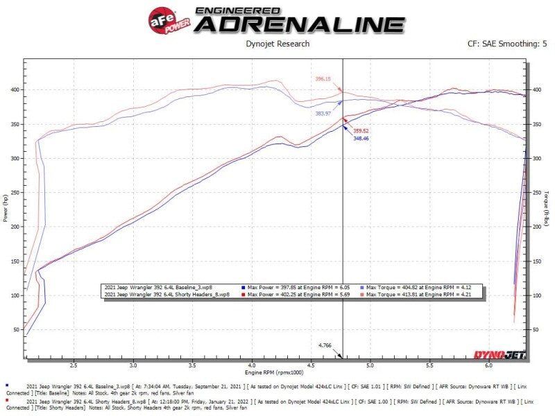 aFe Twisted Steel Headers for 2021-2026 Jeep Wrangler 392 6.4L V8, 1-7/8 to 2-3/4 Inch, Raw Finish - 48-38031