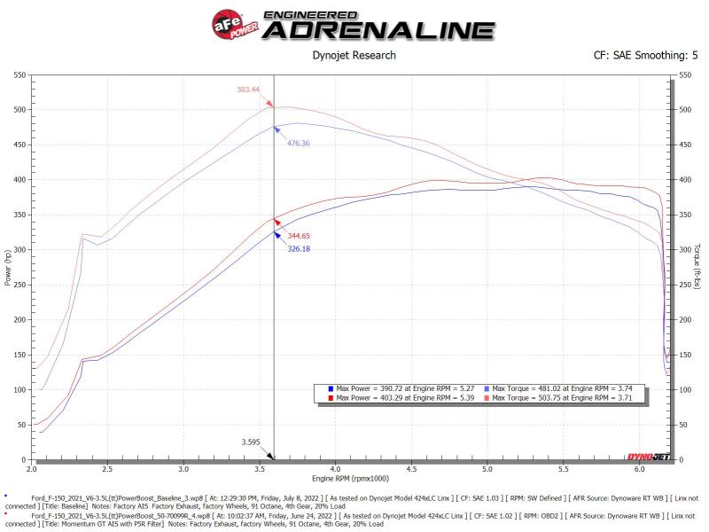 aFe Momentum GT Pro 5R Cold Air Intake System for 2021–2022 Ford F-150 3.5L V6 PowerBoost | 50-70099R