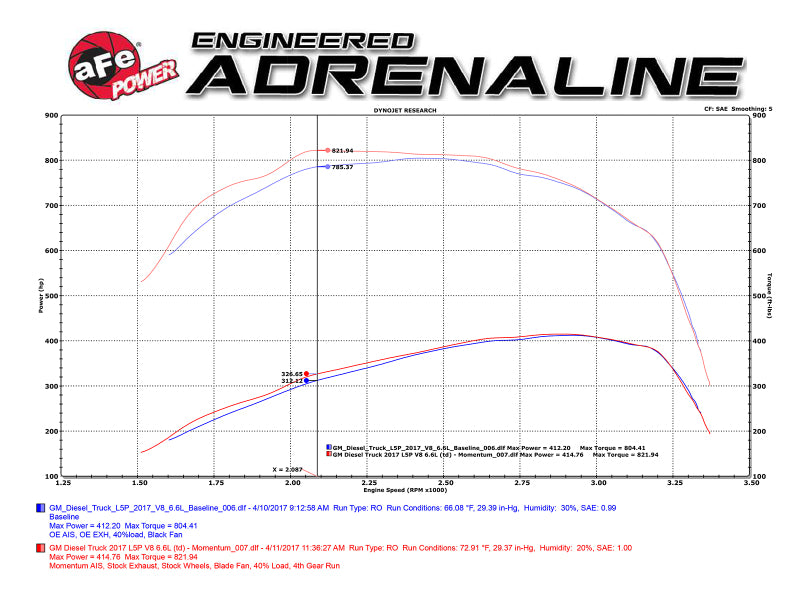 aFe Momentum HD Pro DRY S Cold Air Intake System for 2017–2019 GM Diesel Trucks with 6.6L V8 L5P, Part Number 51-74008