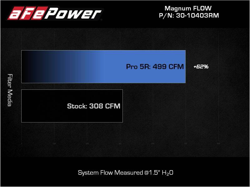 aFe Magnum FLOW Pro 5R OE Replacement Air Filter Pair, Part Number 30-10403RM, for Toyota Land Cruiser J300