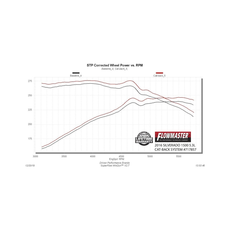 Flowmaster FlowFX Cat-Back Exhaust System for 2014-2019 Chevrolet Silverado & GMC Sierra 1500 5.3L and 4.3L Engines