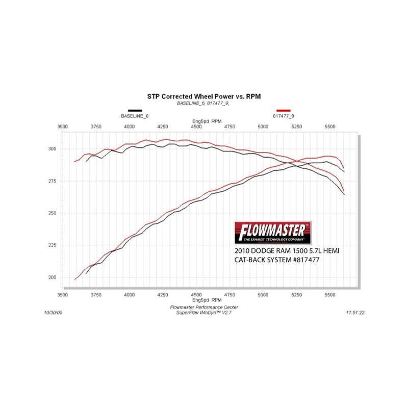 Flowmaster American Thunder SS Cat-Back Exhaust System for 2009-2024 Dodge Ram 1500 with 5.7L Hemi