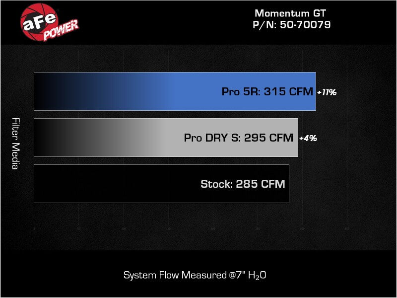 aFe Power Momentum GT Cold Air Intake System with Pro 5R Filter, Part Number 50-70079R