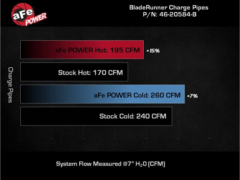 aFe POWER BladeRunner Aluminum Hot and Cold Charge Pipe Kit, Part Number 46-20584-B, Black, Ford Bronco 2.7L V6 EcoBoost