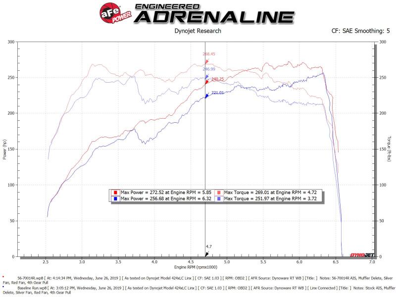 aFe Takeda Momentum Pro 5R Cold Air Intake System 56-70014R for 2018-2021 Subaru WRX STI 2.5L H4