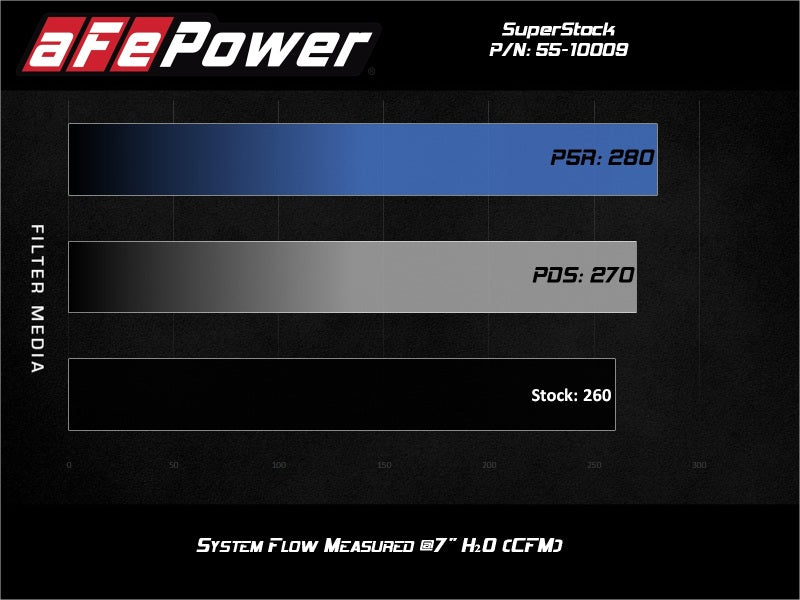 aFe Super Stock Induction System with Pro DRY S Filter, Part Number 55-10009D, for 2018-2026 Jeep Wrangler JL and Gladiator JT 3.6L V6