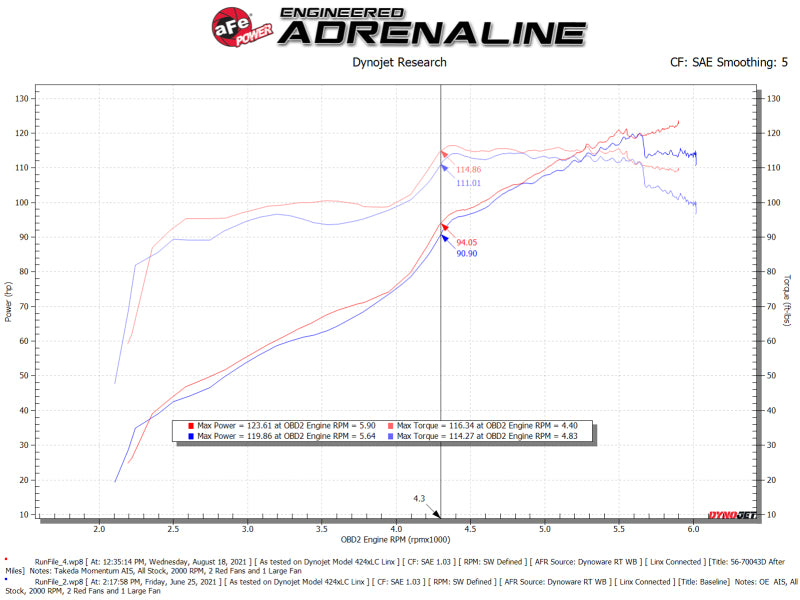 aFe Takeda Momentum Pro DRY S Cold Air Intake System 56-70043D for 2012–2016 Subaru Impreza H4 2.0L