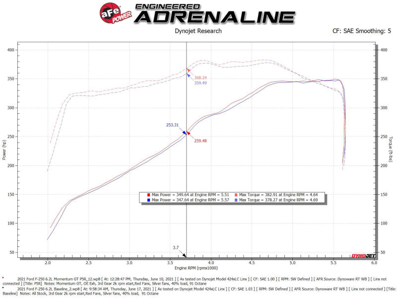 aFe Momentum GT Pro 5R Cold Air Intake System with Sealed Housing for 2020-2022 Ford F-250 and F-350 6.2L V8, Part Number 50-70069R