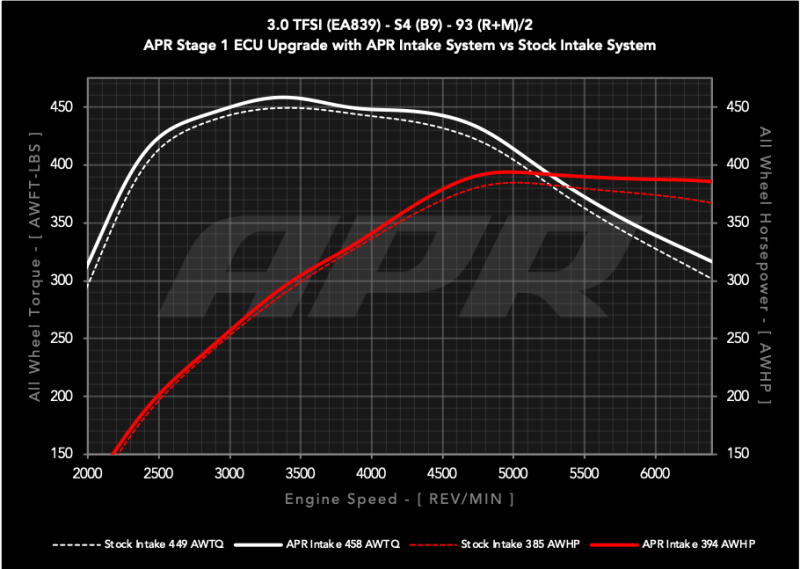 APR Full Intake System for 2018-2025 Audi S4 and S5 (B9) 3.0T EA839