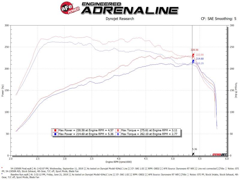 aFe Magnum FORCE Stage-2 Pro 5R Cold Air Intake System for Volkswagen GTI MKVII 2015-2021, 2.0L Turbo - 54-13050R