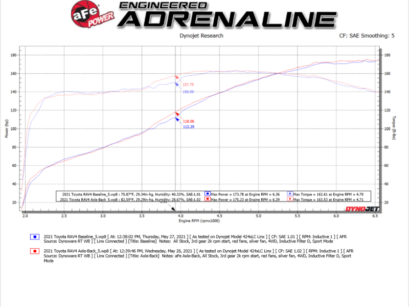 aFe POWER Takeda Cat-Back Exhaust with Black Tips for 2019-2024 Toyota RAV4 2.5L