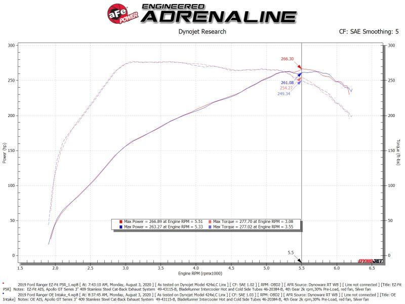 aFe Rapid Induction Cold Air Intake System with Pro 5R Filter 52-10001R for 2019–2022 Ford Ranger 2.3L Turbo