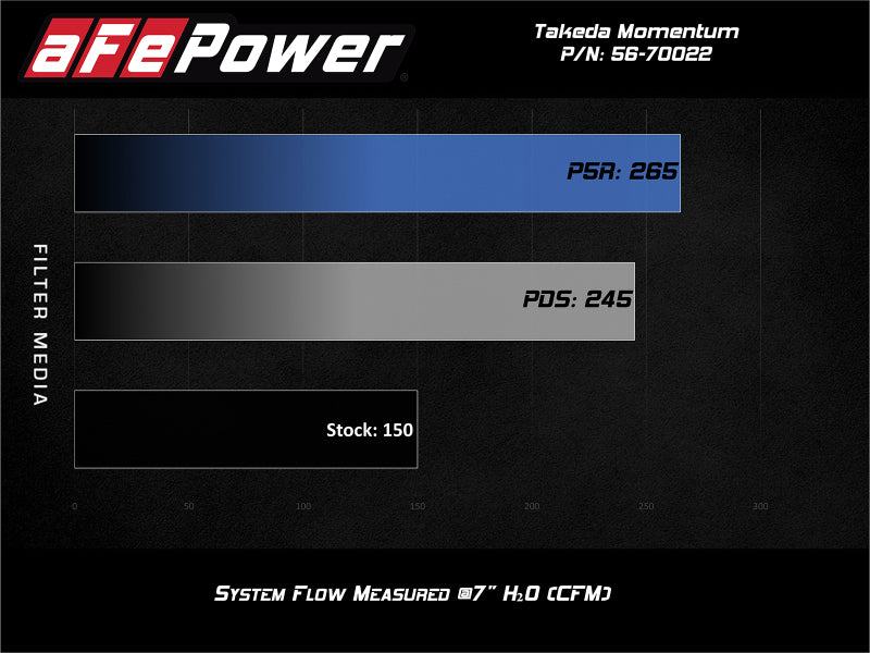aFe POWER Momentum GT Pro 5R Cold Air Intake System, Part Number 56-70022R, for 2014-2015 Ford Fiesta ST 1.6L Turbo