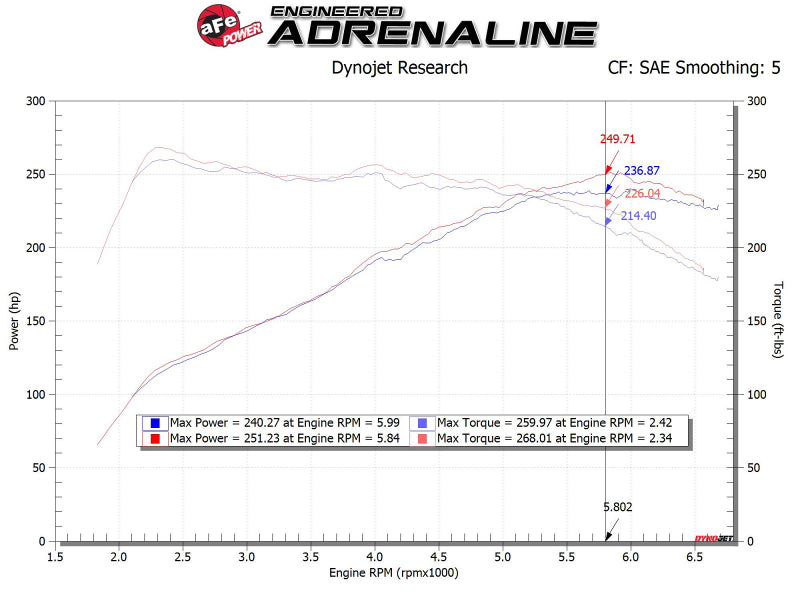 aFe Takeda Momentum Cold Air Intake System with Pro DRY S Filter for 2019-2022 Hyundai Veloster N 2.0L Turbo, Red - Part Number 56-70021DR