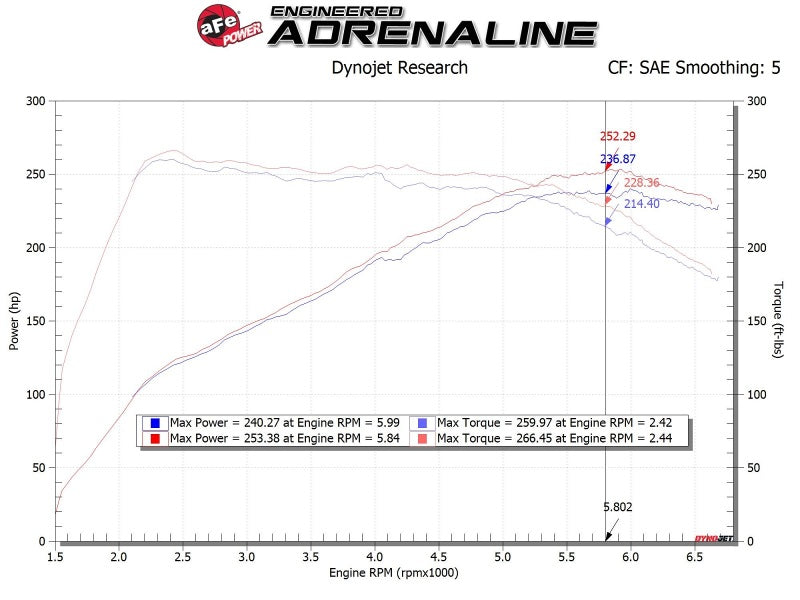 aFe Takeda Momentum GT Pro 5R Cold Air Intake System, Part Number 56-70021R, for 2019-2022 Hyundai Veloster N 2.0L Turbo