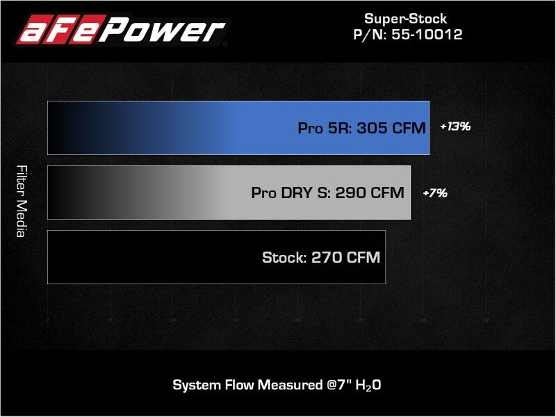aFe Super Stock Induction System with Pro 5R Filter for Volkswagen GTI and Golf R 2.0L Turbo, Part Number 55-10012R