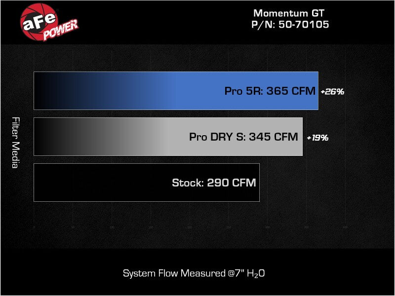 aFe Momentum GT Pro 5R Cold Air Intake System for 2020–2024 BMW X3 and X4 M40i, Part Number 50-70105R